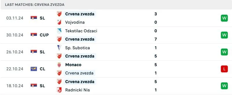 Thành tích Crvena Zvezda 5 trận gần nhất