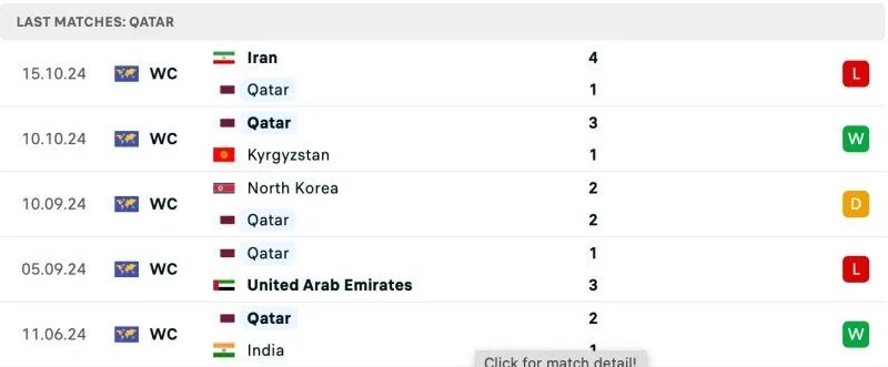 Thành tích Qatar 5 trận gần nhất